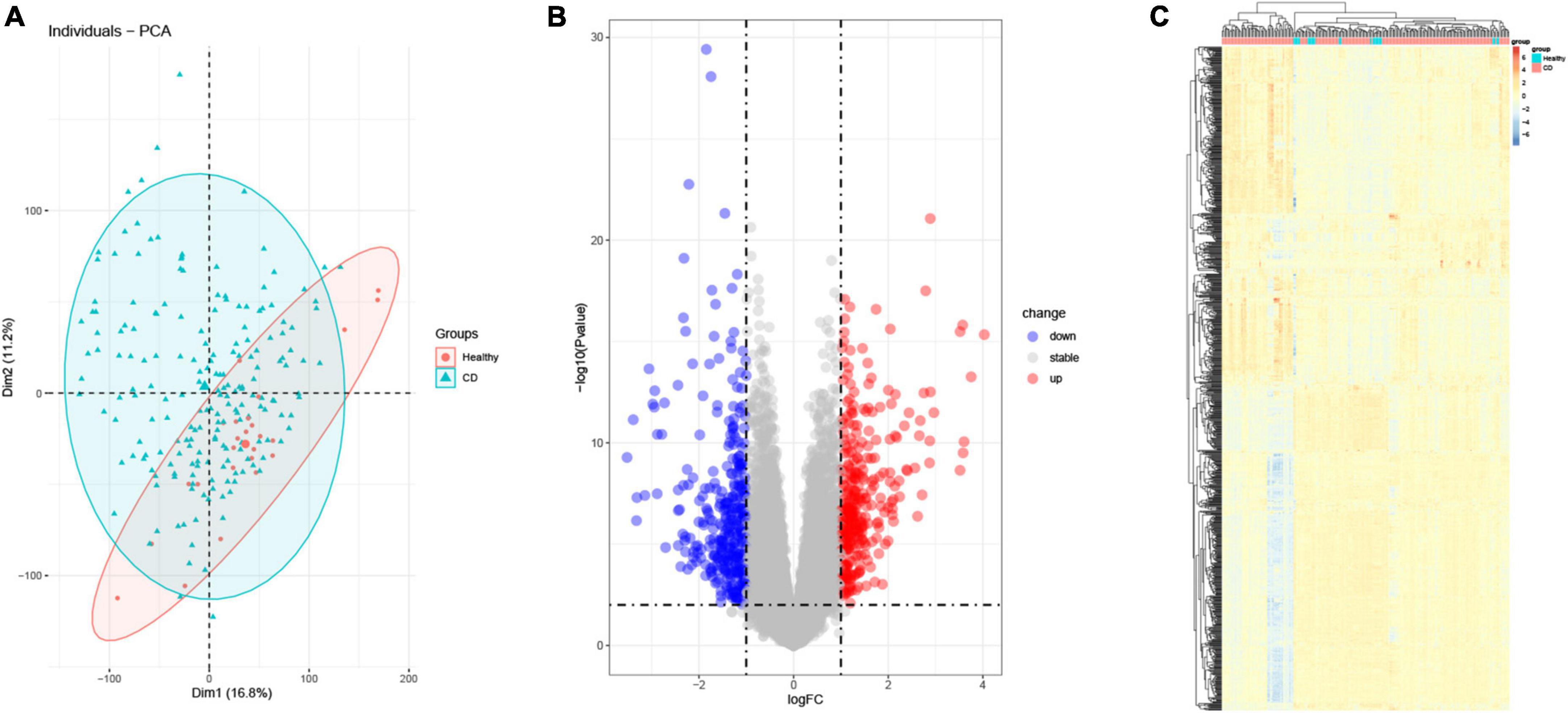 Analysis of ferroptosis-associated genes in Crohn’s disease based on bioinformatics